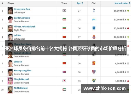 亚洲球员身价排名前十名大揭秘 各国顶级球员的市场价值分析 亚洲球员身价排名前十名大揭秘 各国顶级球员的市场价值分析